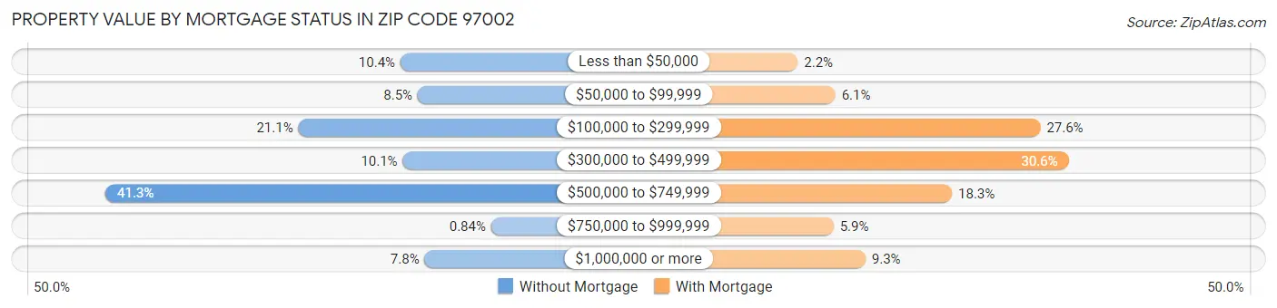 Property Value by Mortgage Status in Zip Code 97002