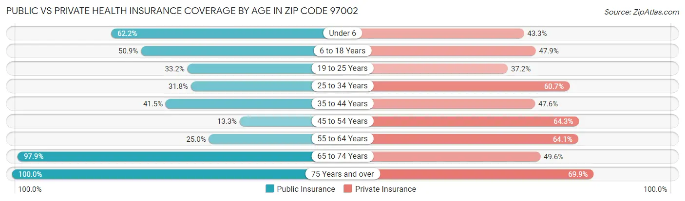 Public vs Private Health Insurance Coverage by Age in Zip Code 97002
