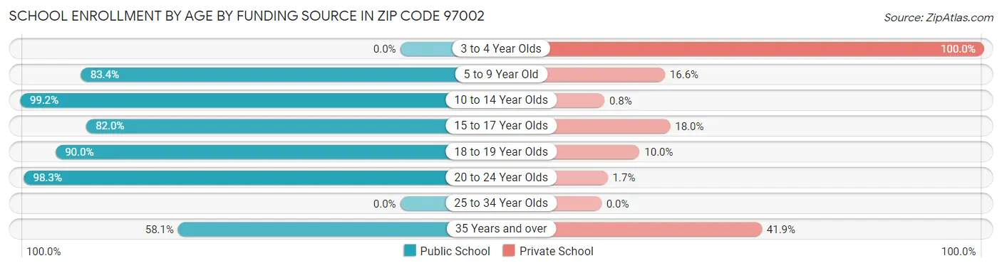 School Enrollment by Age by Funding Source in Zip Code 97002