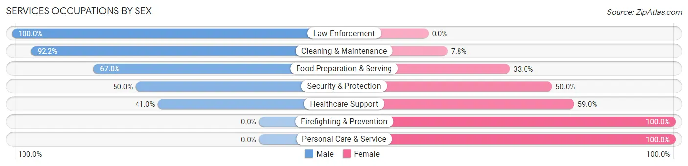Services Occupations by Sex in Zip Code 97002