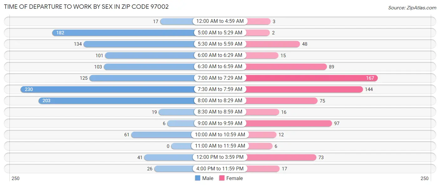 Time of Departure to Work by Sex in Zip Code 97002