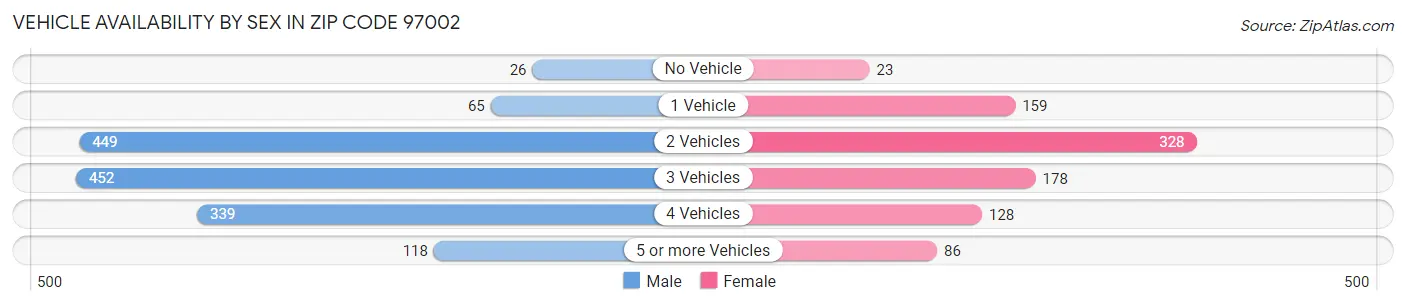 Vehicle Availability by Sex in Zip Code 97002