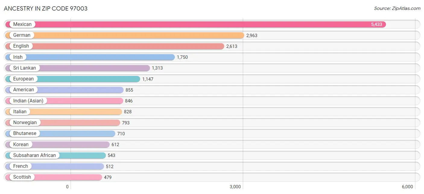 Ancestry in Zip Code 97003