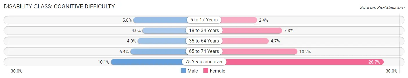 Disability in Zip Code 97003: <span>Cognitive Difficulty</span>