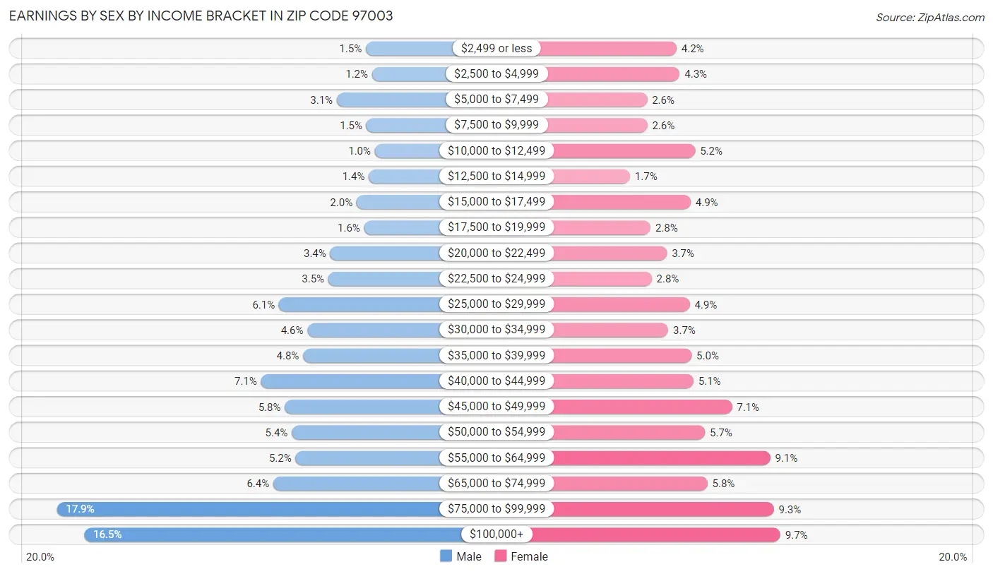 Earnings by Sex by Income Bracket in Zip Code 97003