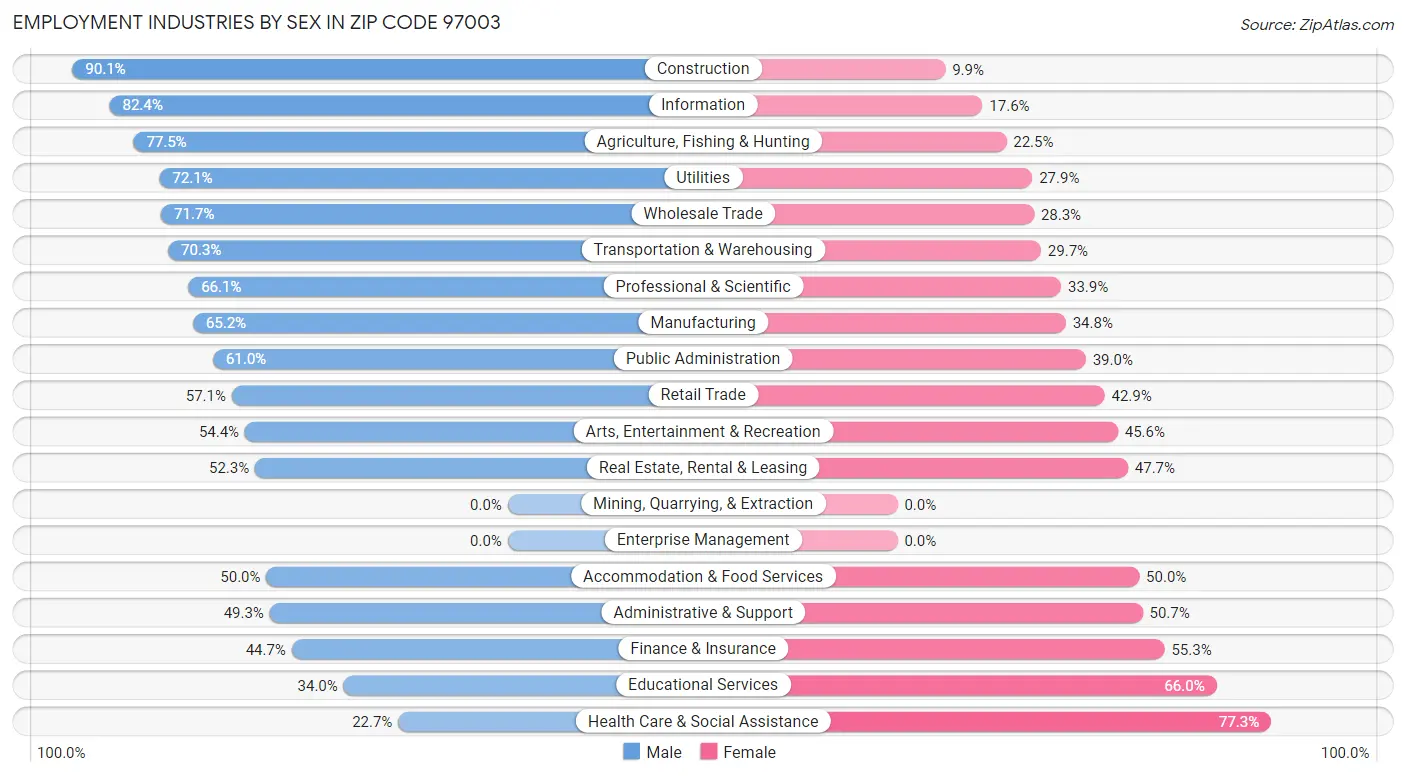 Employment Industries by Sex in Zip Code 97003