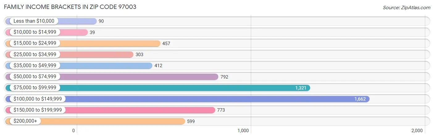 Family Income Brackets in Zip Code 97003