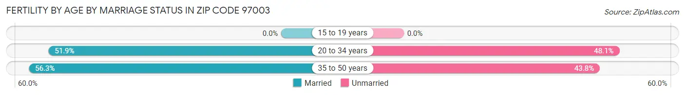 Female Fertility by Age by Marriage Status in Zip Code 97003