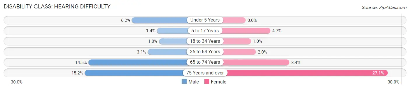 Disability in Zip Code 97003: <span>Hearing Difficulty</span>