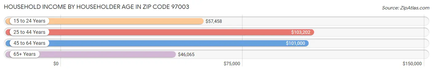 Household Income by Householder Age in Zip Code 97003