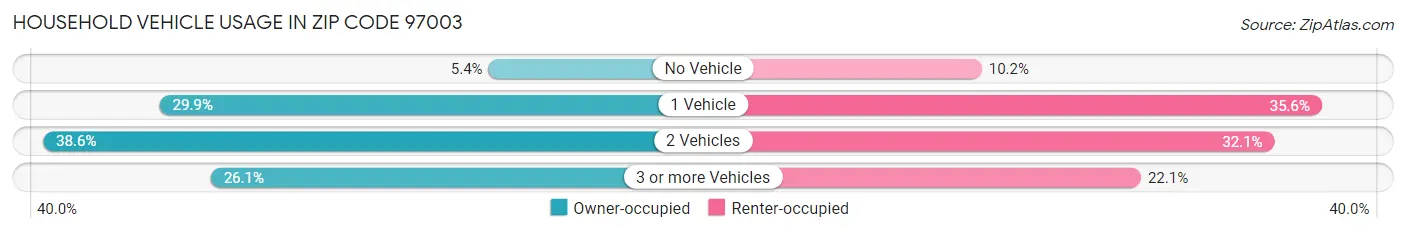 Household Vehicle Usage in Zip Code 97003