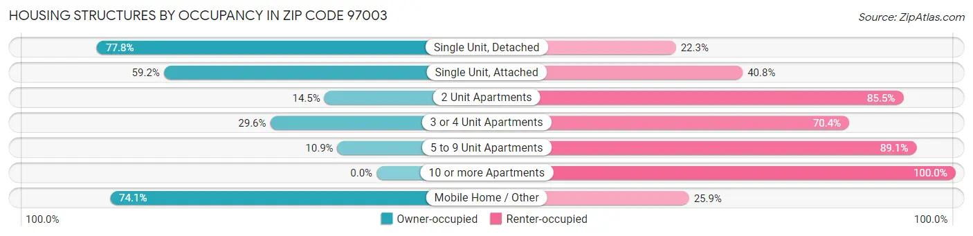 Housing Structures by Occupancy in Zip Code 97003