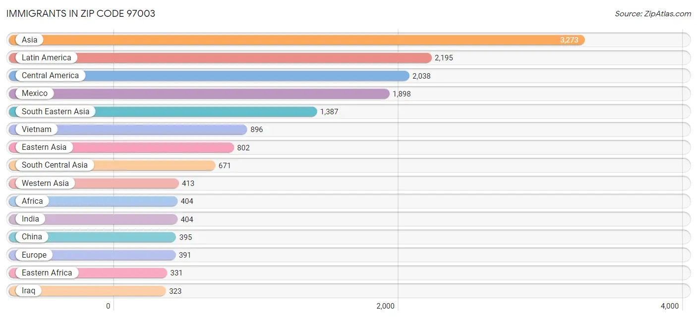 Immigrants in Zip Code 97003