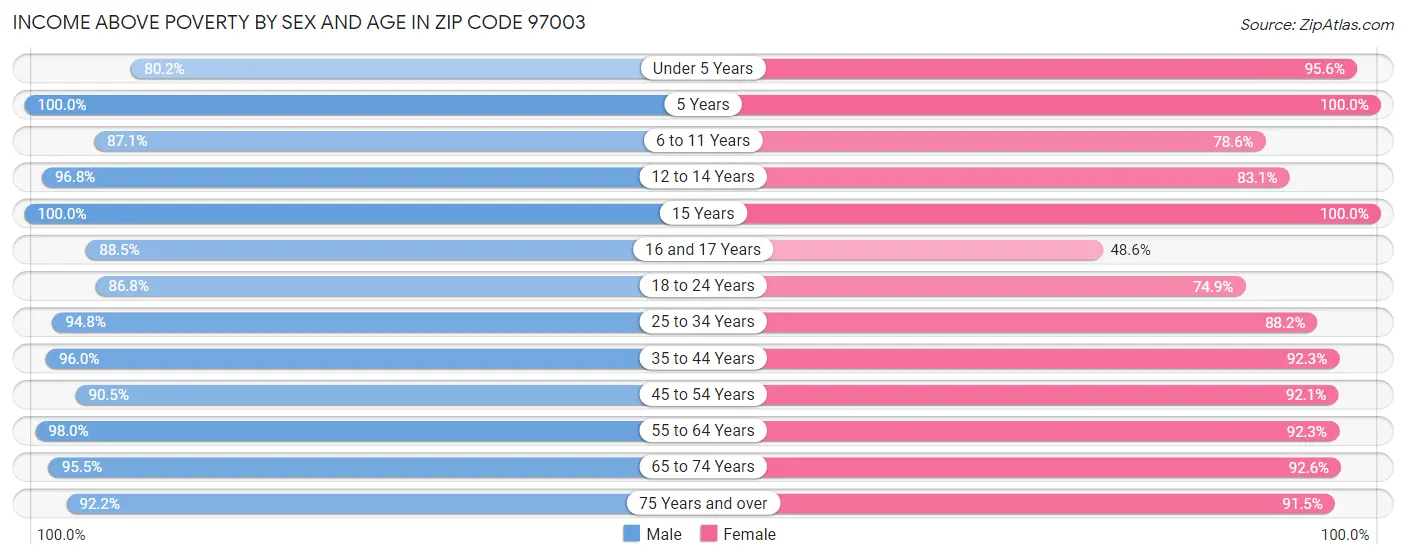 Income Above Poverty by Sex and Age in Zip Code 97003