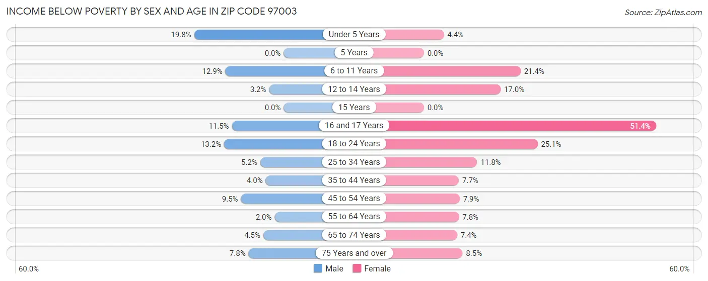 Income Below Poverty by Sex and Age in Zip Code 97003