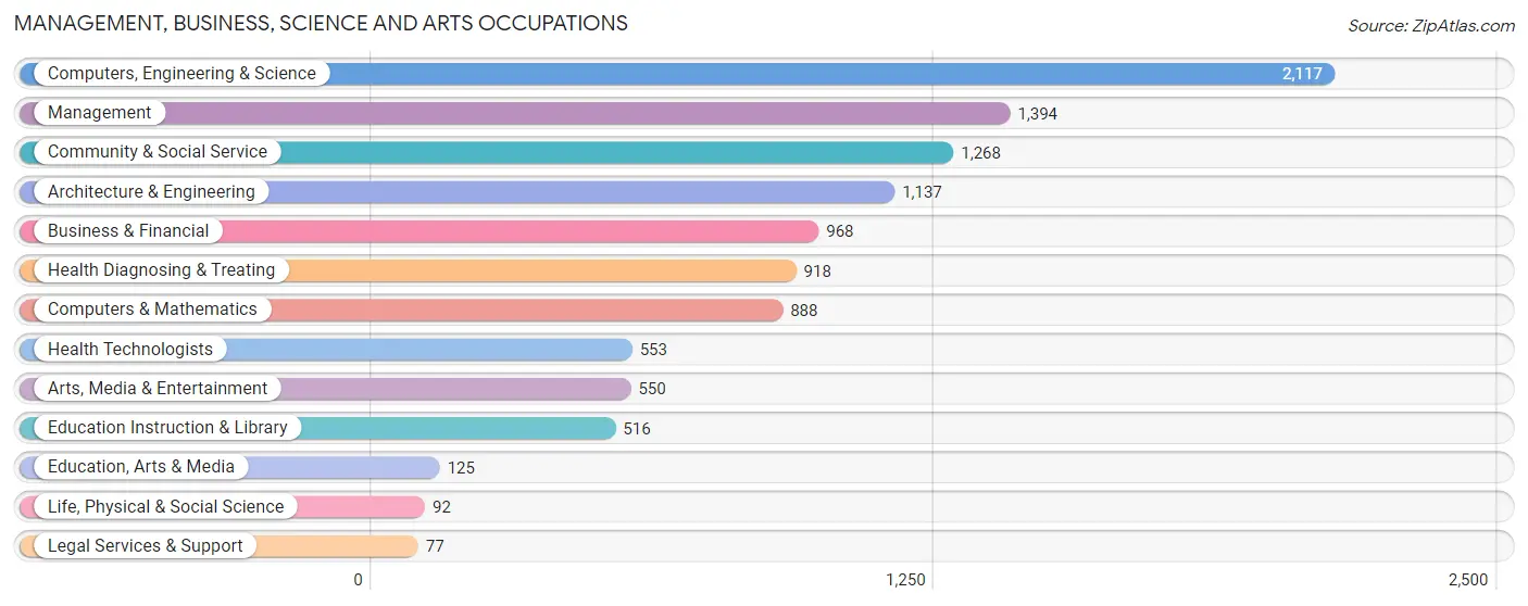 Management, Business, Science and Arts Occupations in Zip Code 97003