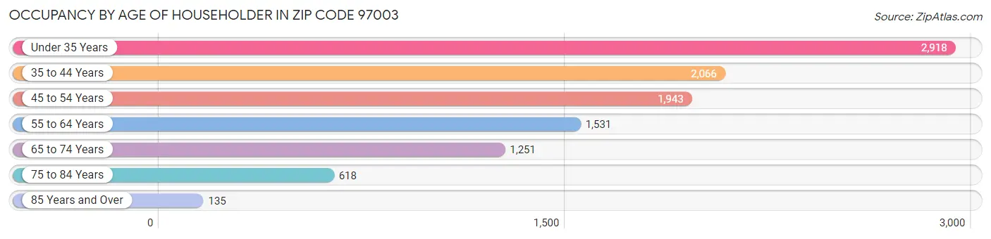 Occupancy by Age of Householder in Zip Code 97003