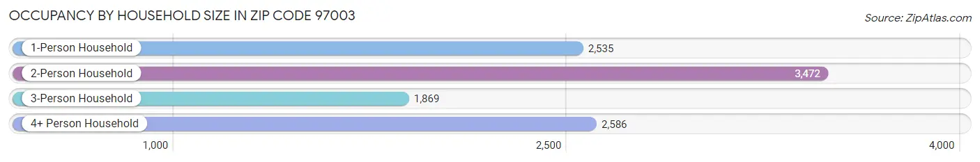 Occupancy by Household Size in Zip Code 97003