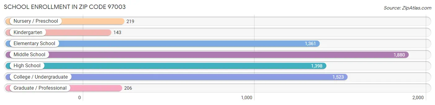 School Enrollment in Zip Code 97003