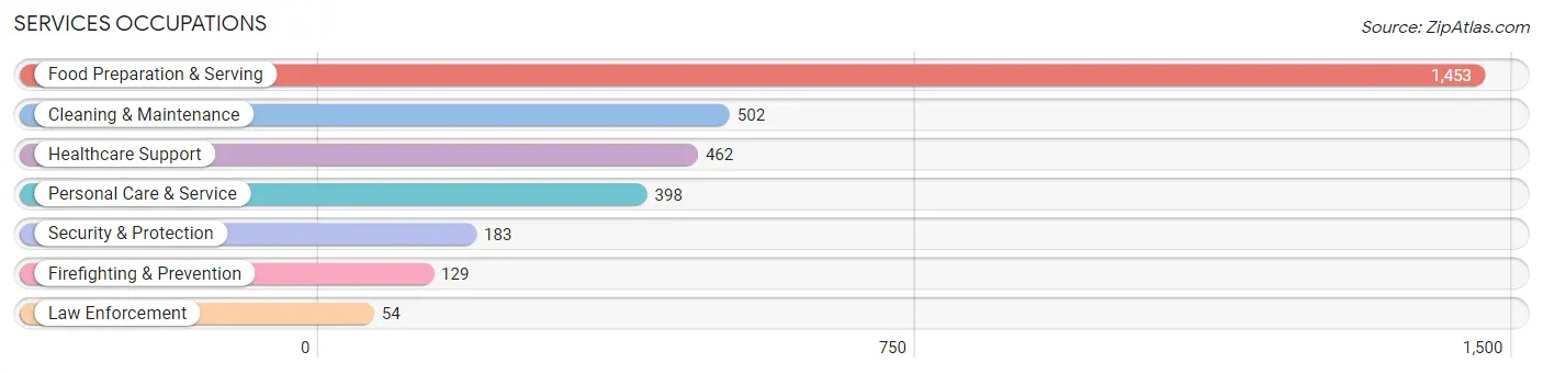 Services Occupations in Zip Code 97003