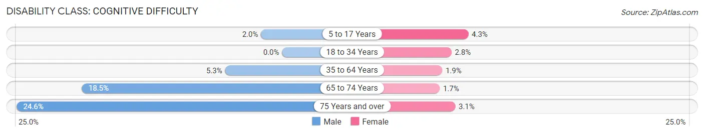 Disability in Zip Code 97004: <span>Cognitive Difficulty</span>