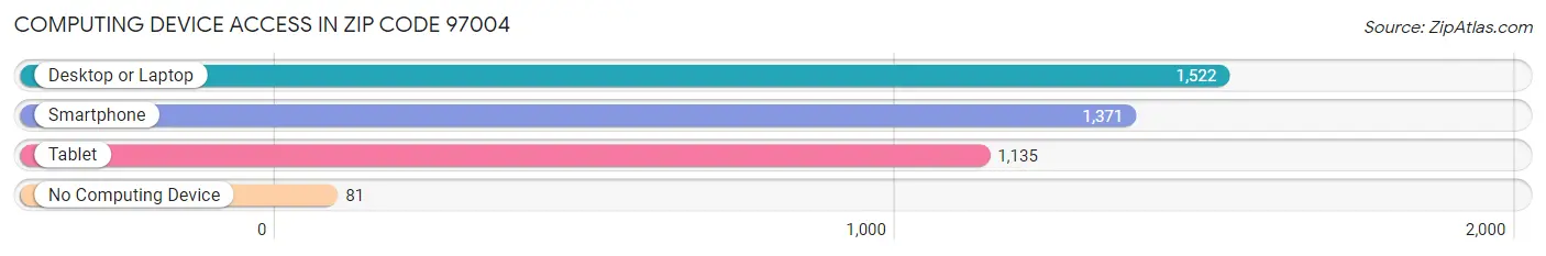 Computing Device Access in Zip Code 97004