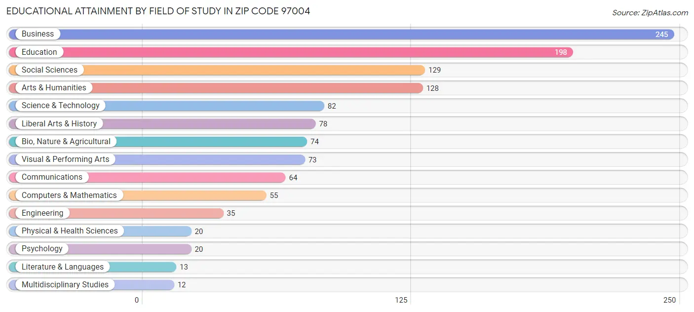 Educational Attainment by Field of Study in Zip Code 97004