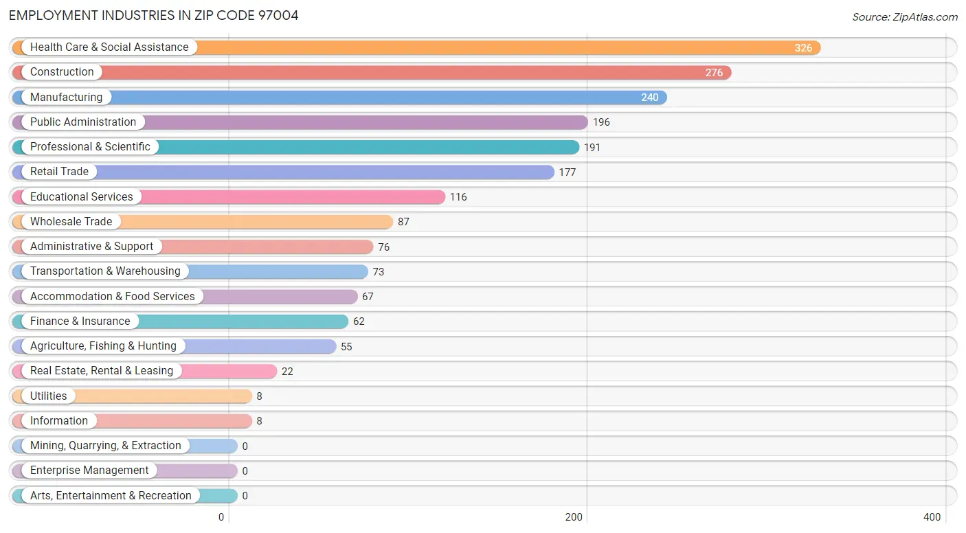 Employment Industries in Zip Code 97004