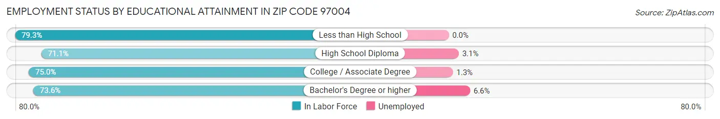 Employment Status by Educational Attainment in Zip Code 97004