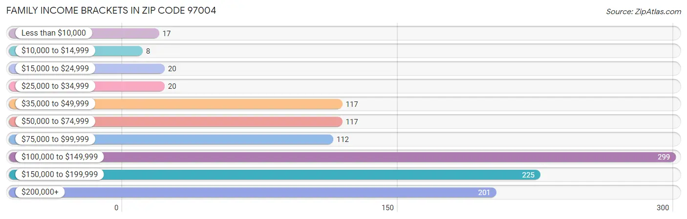 Family Income Brackets in Zip Code 97004