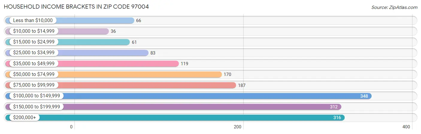 Household Income Brackets in Zip Code 97004