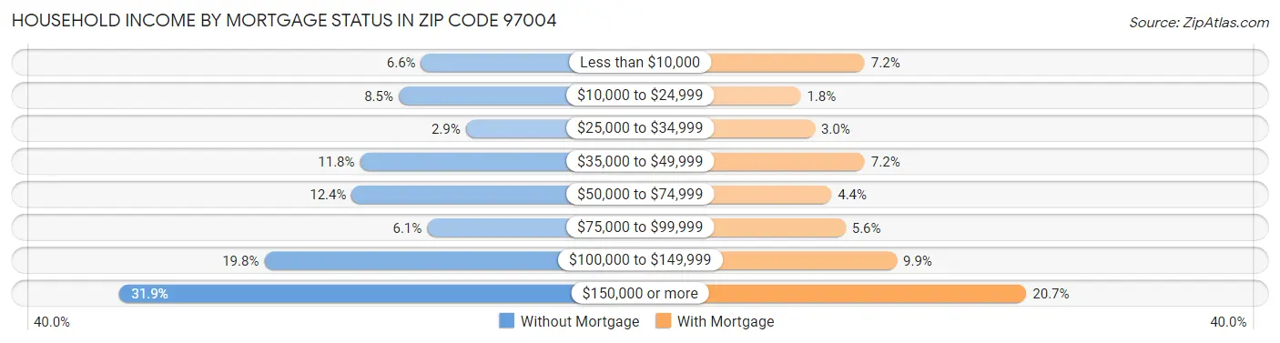 Household Income by Mortgage Status in Zip Code 97004
