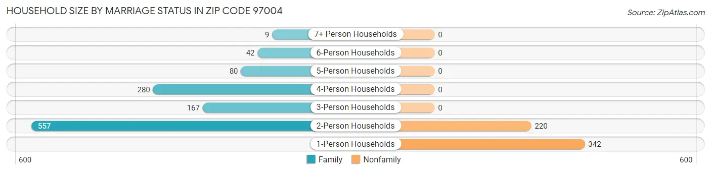 Household Size by Marriage Status in Zip Code 97004
