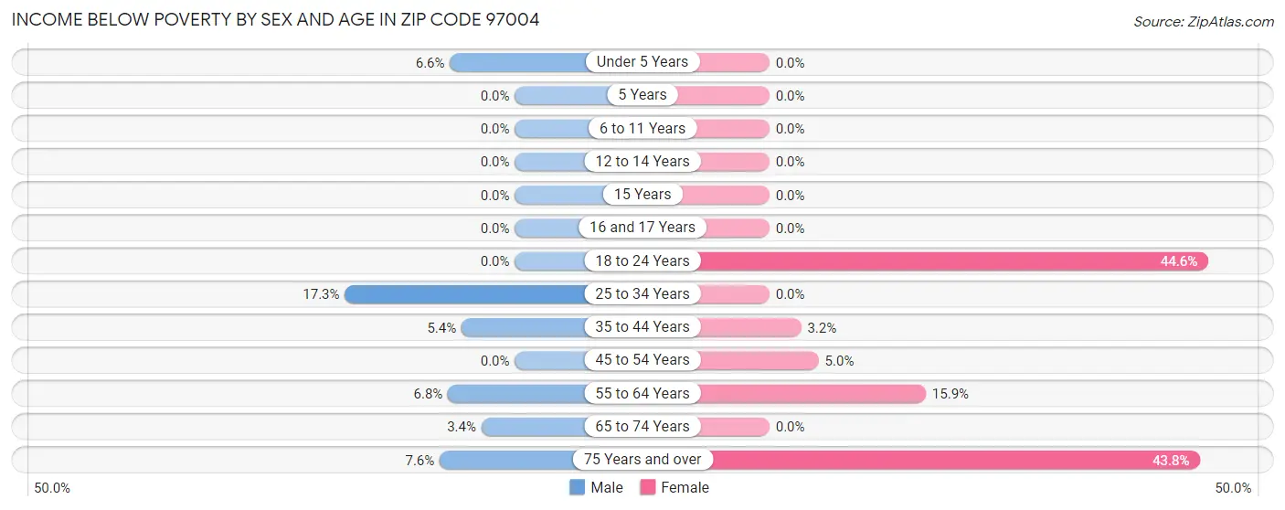 Income Below Poverty by Sex and Age in Zip Code 97004