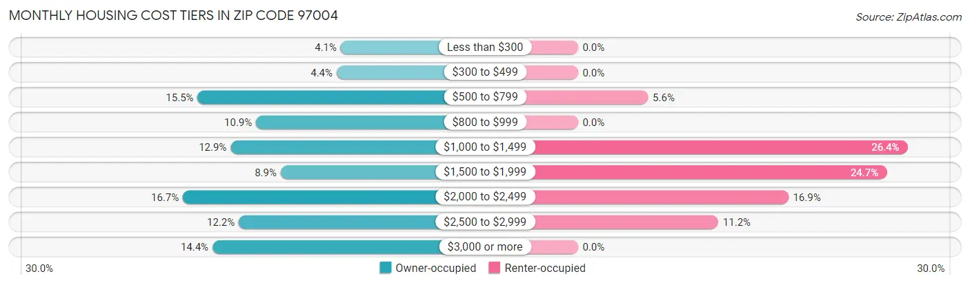 Monthly Housing Cost Tiers in Zip Code 97004