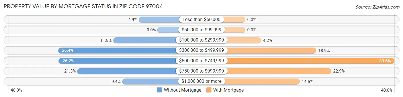 Property Value by Mortgage Status in Zip Code 97004