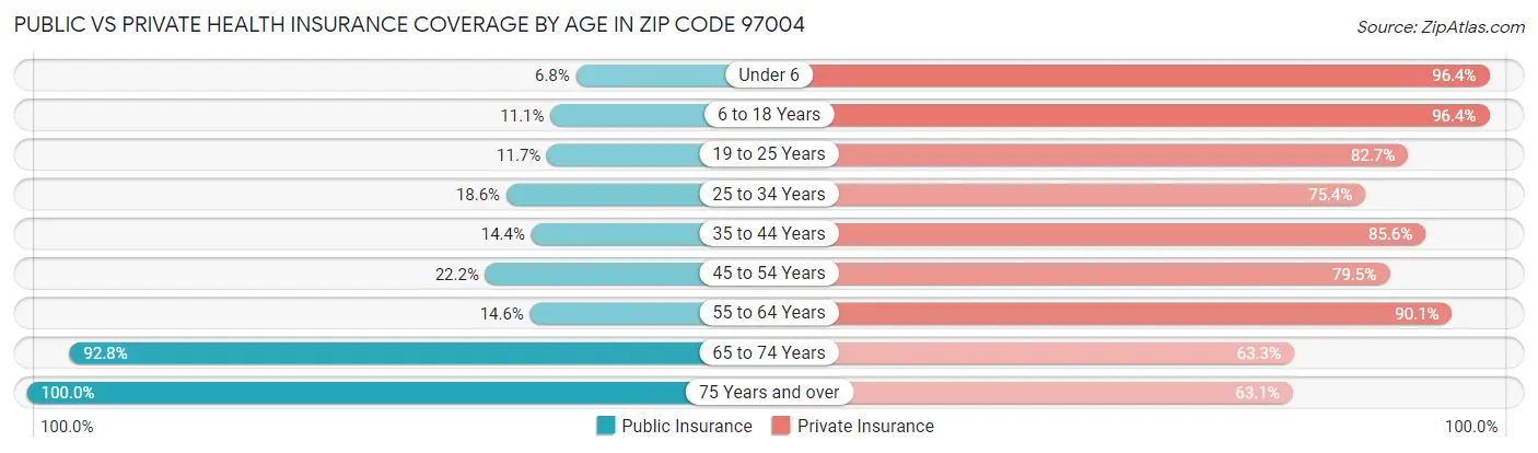 Public vs Private Health Insurance Coverage by Age in Zip Code 97004