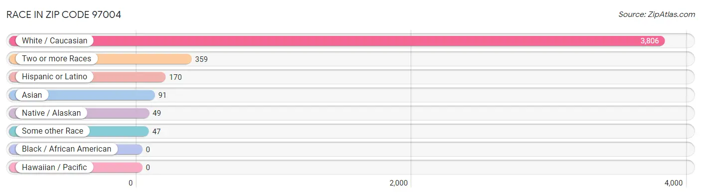 Race in Zip Code 97004