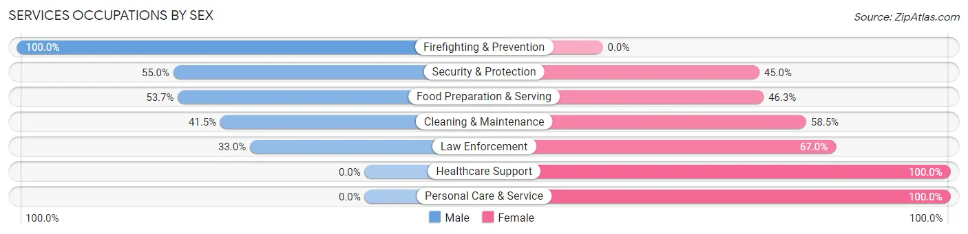Services Occupations by Sex in Zip Code 97004