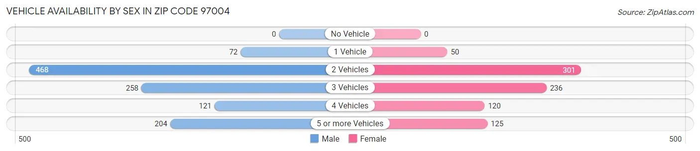Vehicle Availability by Sex in Zip Code 97004