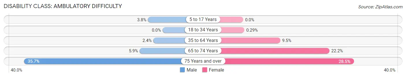 Disability in Zip Code 97005: <span>Ambulatory Difficulty</span>