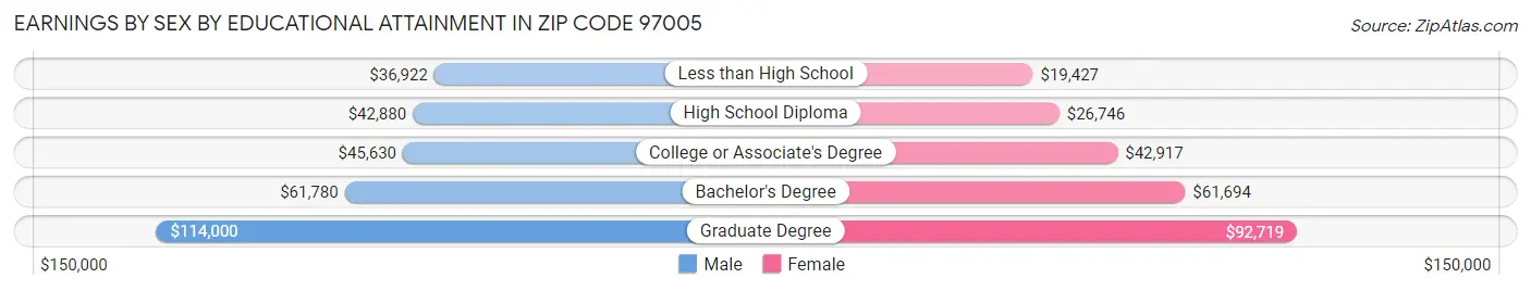 Earnings by Sex by Educational Attainment in Zip Code 97005