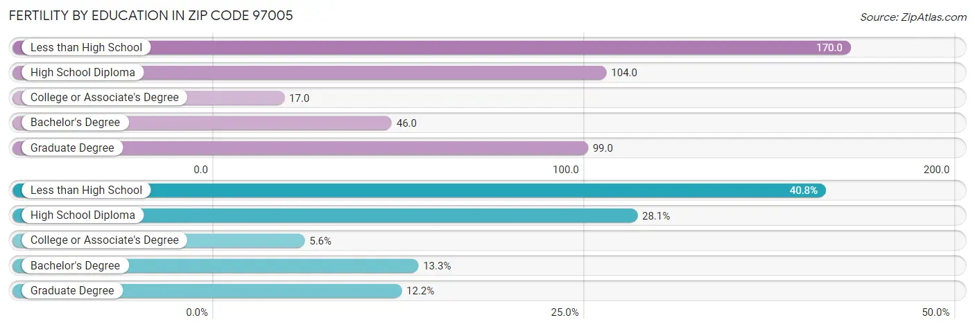 Female Fertility by Education Attainment in Zip Code 97005