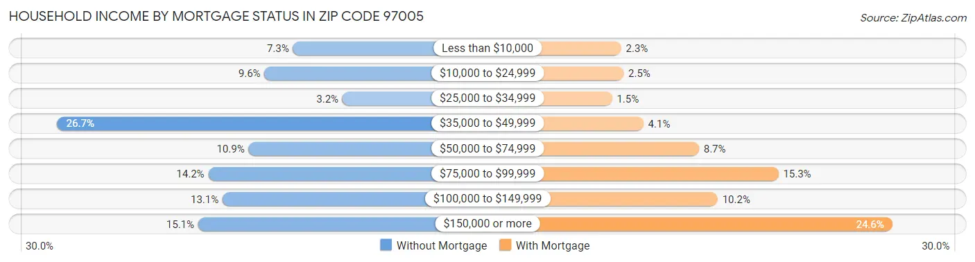 Household Income by Mortgage Status in Zip Code 97005