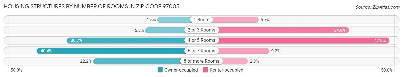 Housing Structures by Number of Rooms in Zip Code 97005