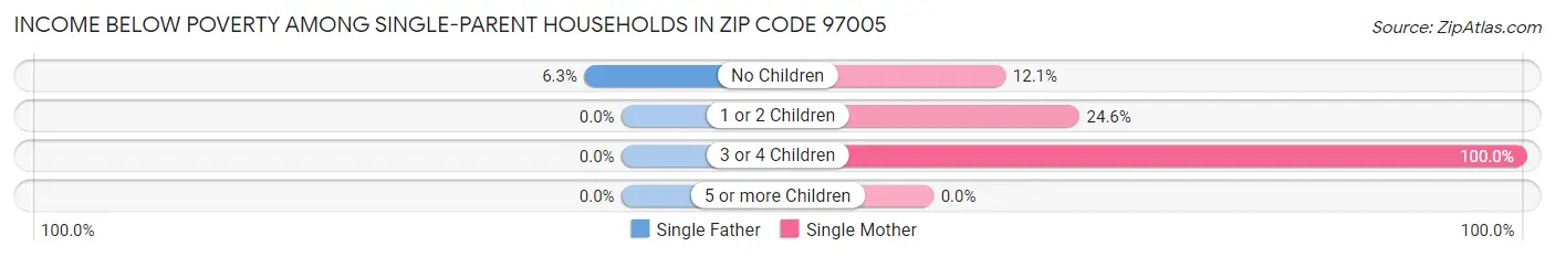 Income Below Poverty Among Single-Parent Households in Zip Code 97005