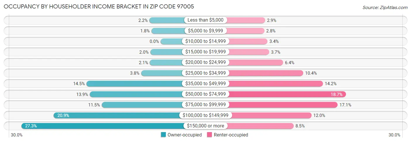 Occupancy by Householder Income Bracket in Zip Code 97005