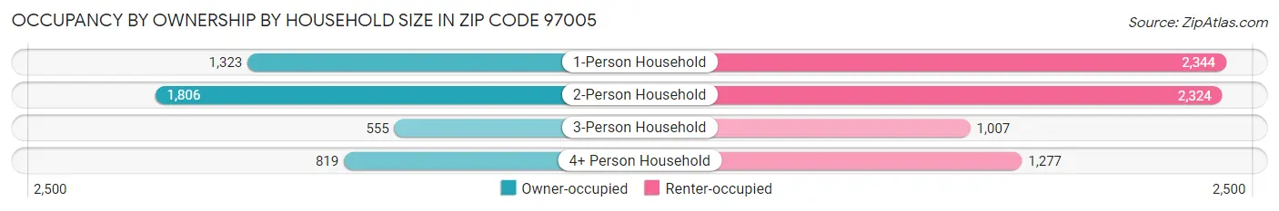 Occupancy by Ownership by Household Size in Zip Code 97005