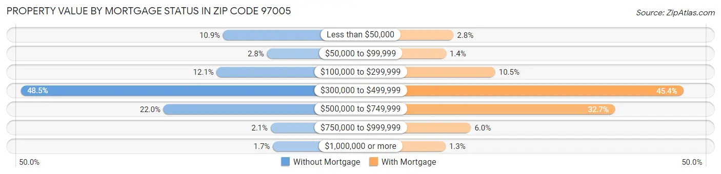 Property Value by Mortgage Status in Zip Code 97005