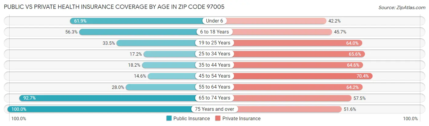 Public vs Private Health Insurance Coverage by Age in Zip Code 97005